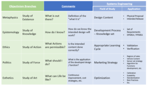 Adoption of the Objectivism as Philosophy for the Systems Engineering application as Method just makes sense looking at this transition table.