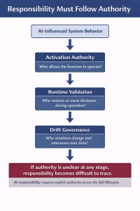 Diagram showing responsibility architecture for AI-enabled systems with three stages: activation authority, runtime validation, and drift governance, emphasizing that responsibility becomes unclear when authority is not explicit.