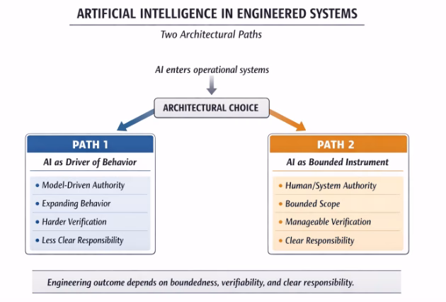 Diagram showing two architectural paths for Artificial Intelligence in engineered systems: one where AI drives system behavior with harder verification and less clear responsibility, and one where AI remains a bounded instrument with explicit authority and more manageable verification.