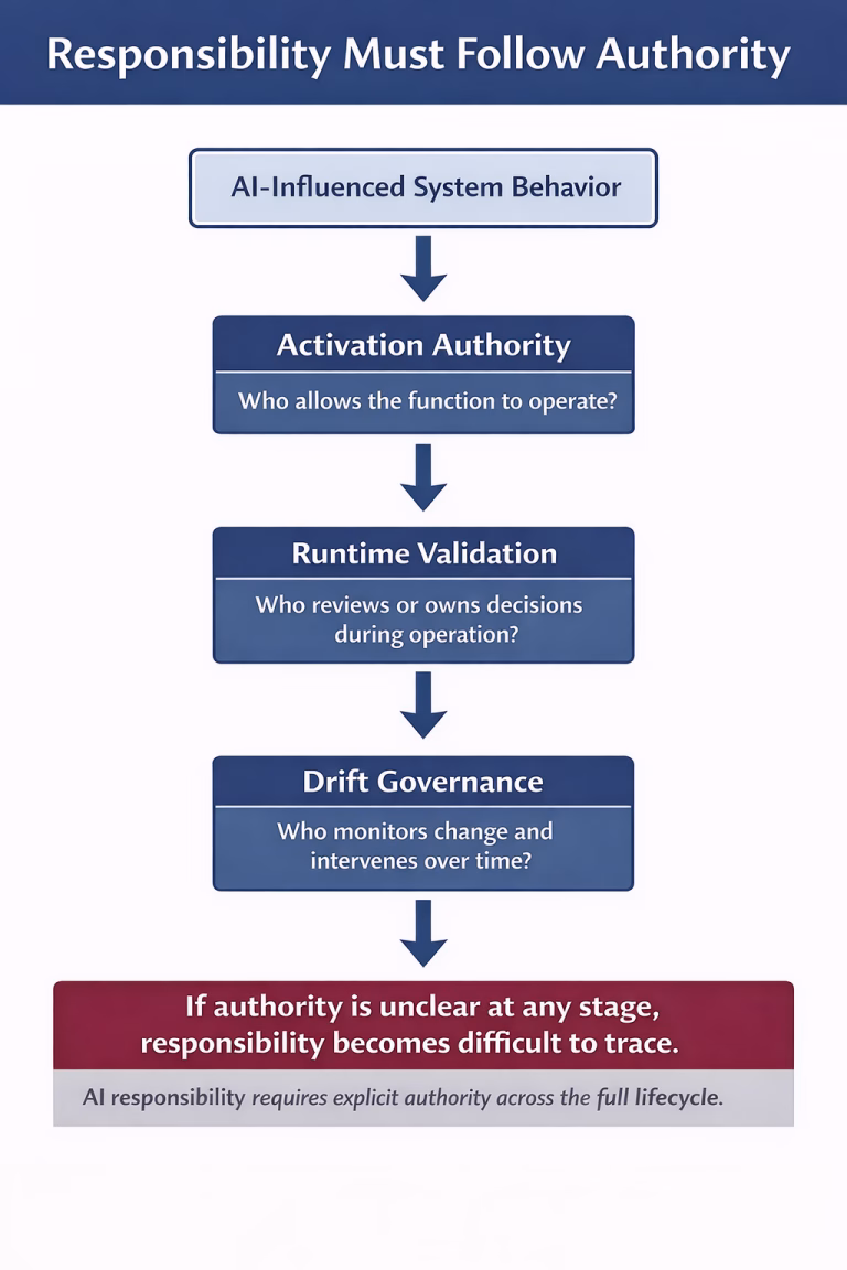 Diagram showing an engineering decision supported by two paths: AI assistance with pattern recognition, anomaly detection, option generation, and speed; and engineering judgment with causal reasoning, boundary awareness, validation discipline, and responsibility for consequences.